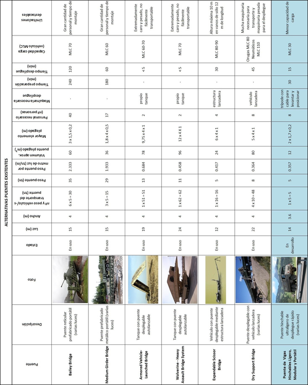 Características de las alternativas de puentes existentes