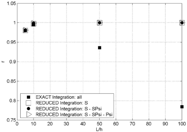 r ratio \left(r = \fracwzzwₚₛ\right) versus L/h for cantilever under point load analyzed with the LRZ element. Labels ``all'', S, SPsi and Psi refer to matrices Keₜ, Kₛe,Ksψe and Kψe, respectively
