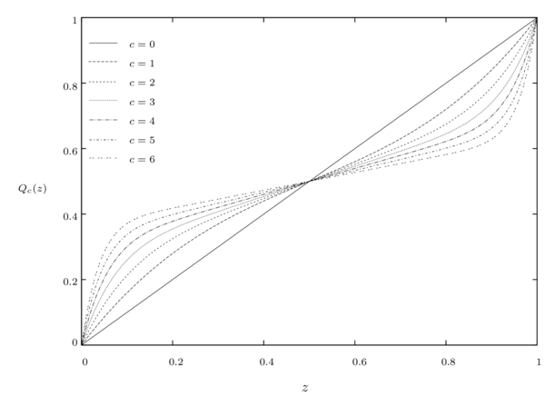 Curves of the pseudo-inverse Qc for the first seven levels            of smoothness. The slope at the midpoint exposes the null higher            derivatives requirement when increasing the polynomial order.