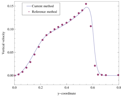 Supersonic flow over flat plate. Comparison of the obtained (a) density (b) vertical velocity profiles along the line x=1.2 with the reference results [104].