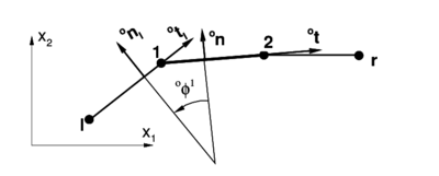 Initial configuration for a non-smooth surface.