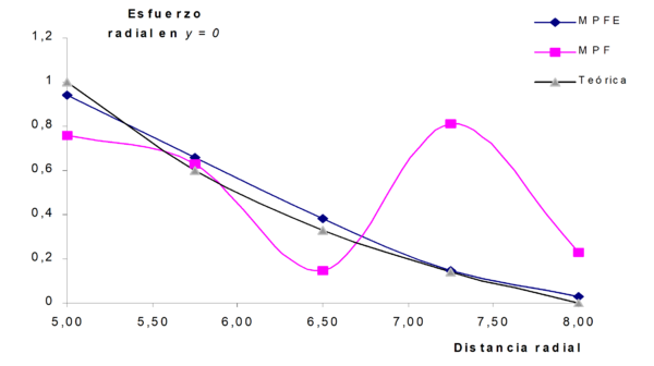 Variacion del esfuerzo radial en el cilindro de pared gruesa