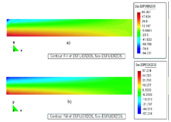 Distribucion del esfuerzo horizontal para la viga en cantilever discretizada en forma regular con 165math puntos, a) nubes incompletas n=6,7,8math y b) nubes completas n=9math