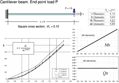 Cantilever thick beam under central point load. Convergence of end deflection and distribution of deflection  for different meshes of CCB+ elements. Bending moment and shear   force diagrams for  40 element mesh