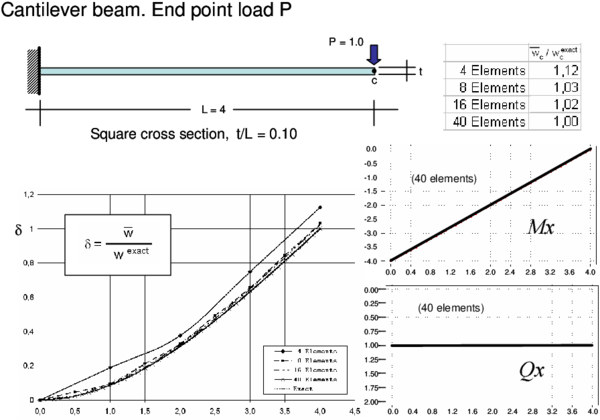 Cantilever thick beam under central point load. Convergence of end deflection and distribution of deflection  for different meshes of CCB+ elements. Bending moment and shear   force diagrams for  40 element mesh