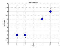 Representación gráfica de los atributos de los medicamentos en R². Fuente Elaboración propia.