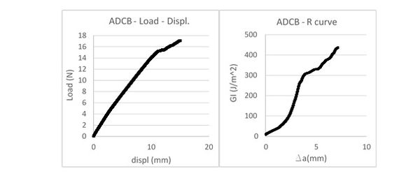 Ensayo ADCB. a) Curva de carga-desplazamiento. b) Curva de resistencia.jpg