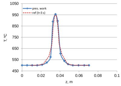 Temperature along L1 at different time steps. Comparison with [26]