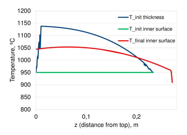 Temperature distribution along the bottle height