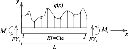 Elemento tipo viga y el sistema coordenado local empleado para la definición de su E.D. gobernante.