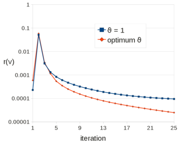 2D water sloshing. Convergence of the velocities at t=1.75s for θ=1 and θ=0.0053 (optimum value).