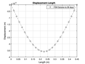 Numerical solution for 60 and 90 days