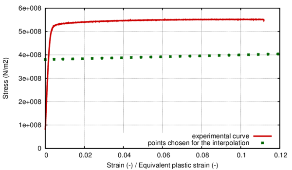 Comparison between the stress strain curve for the uniaxial monotonic tensile test and the points chosen for the numerical model