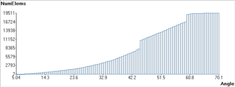 Distribution of minimum dihedral angles in the mesh generated in the validation example VE-C2.
