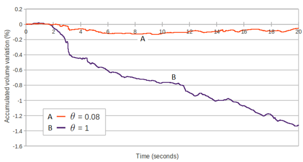 2D sloshing of water in rectangular tank. Time evolution of percentage of water volume loss obtained using the current method with θ=0.08 (curve A) and θ= 1 (curve B) ∆t = 10⁻³s
