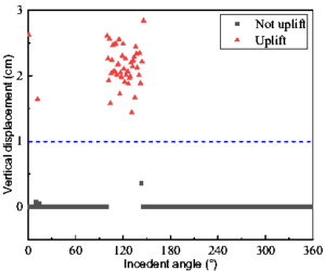 Maximum vertical displacements of the rigid leg in Case 2 at different degrees.
