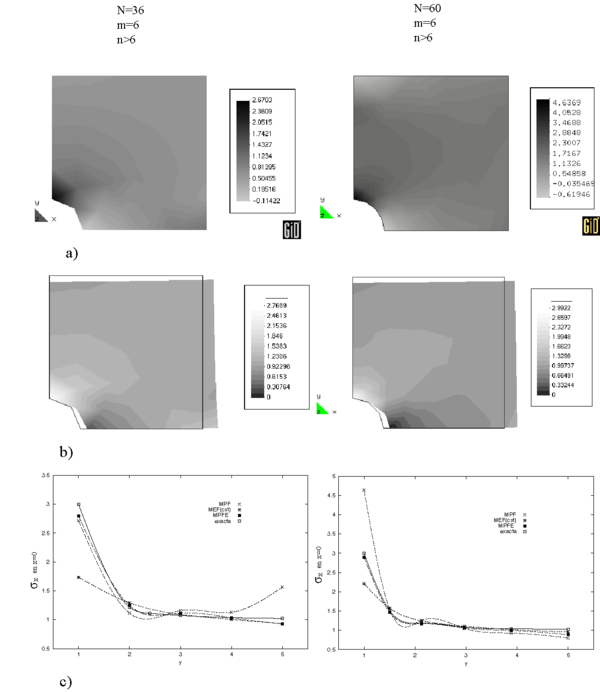 Placa en tension con agujero circular, arreglos de 36 y 60 puntos. a) Contornos de esfuerzo horizontal _xmath para el MPF, b) contornos de esfuerzo horizontal _xmath para la geometria deformada con el MPFE y c) distribucion del esfuerzo horizontal sobre la linea x=0math