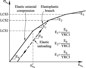 Compressive axial stress-compressive axial strain diagram for elastoplastic material. LCS1 =σncl: limit  compressive stress defining the onset of elastoplastic behaviour at the contact interface
