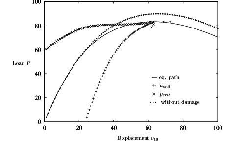Curved bridge with damage: r₀= 0.5, H = 5