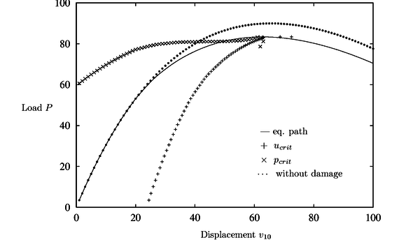 Curved bridge with damage: r₀= 0.5, H = 5