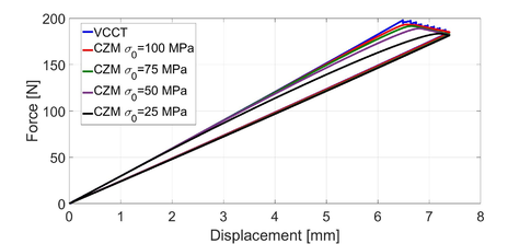 VCCT and CZM results.