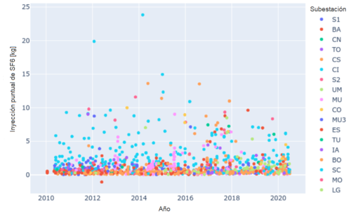 Reaprovisionamiento puntual de SF₆ por subestación.