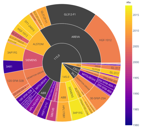 Distribución de la flota por nivel de tensión, marca y modelo.