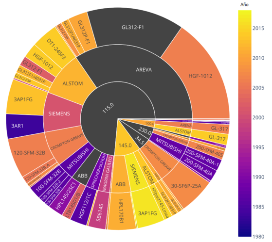 Distribución de la flota por nivel de tensión, marca y modelo.