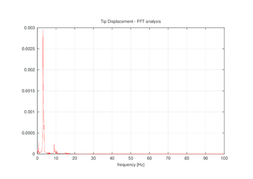 Flexible plate, Fourier analysis of tip displacement