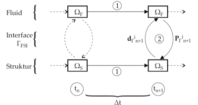 Iterative solution procedure - Adopted from [31