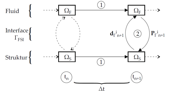 Iterative solution procedure - Adopted from [31