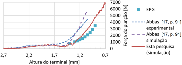 Teste de validação da EPG com o Modelo 4.