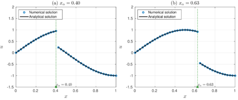 Numerical and exact solution of Example 1.B using N = 40 using (a) x_α= 0.4, and (b) x_α= 0.63.