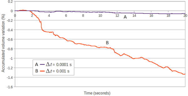2D sloshing of water in rectangular tank. Time evolution of percentage of water volume loss obtained with the current method. Curve A: θ=1 and ∆t = 10⁻⁴s. Curve B: θ= 1 and ∆t = 10⁻³s