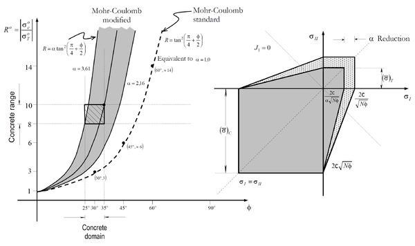 Graphical representation of the Mohr-Coulomb modified function [32