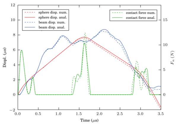 Analytical solution \textit{versus} the numerical ADM solution for the beam 2