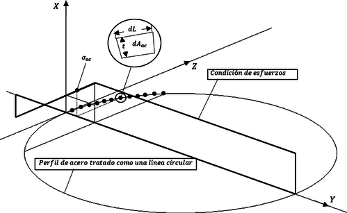 Esquema de análisis para las condiciones de esfuerzos en el acero de refuerzo. Dibujo propio.