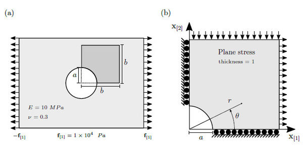 (a) Infinite plate with a hole being stretched along the horizontal            axis with a force of f[1]=10 ~~kPa from each side.            (b) Computational domain, a= 0.5m and b=2m, with axysymmetrical            assumptions used to test the numerical method.            The polar coordinates, r and θ, for calculating the            analytical stress field.