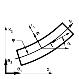 Beam geometry and notation.