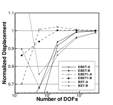 Cylindrical roof under dead weight. E=3 ×10⁶, ν=0.0, Thickness =3.0, shell weight =0.625 per unit area. (a) Geometry and mesh for orientation B. (b) Displacement of point B for both (structured) mesh orientations