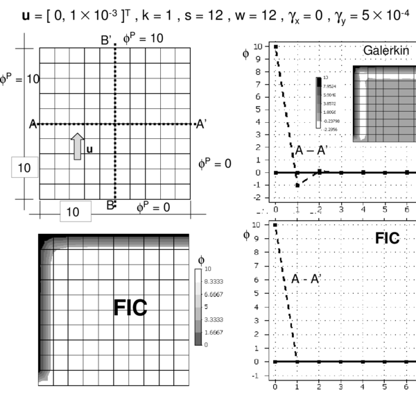 2D advection-conduction-absorption problem over a square domain of size equal to 10 units. ϕp=8 at x=0, ϕp=3 at x=10, qₙ=0 at y=0 and y=10. u = [0,1×10⁻³]T, k=1, s=12, w=12, γₓ=0 and γy= 5×10⁻⁴. Galerkin and FIC solutions obtained with a mesh of 10 ×10 four node square elements.
