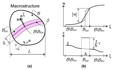 Macroscopic (Structural scale) body \mathcalB (a) subdivision in a non-smooth domain \mathcalBloc(t),  and a smooth domain \mathcalB⧹\mathcalBloc(t) (b) h-regularized displacement and strain discontinuity kinematics.