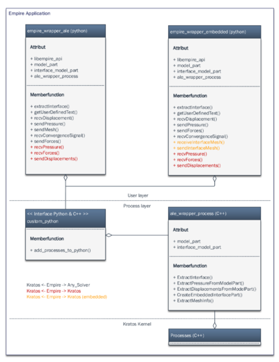 Class structure of the Kratos-EMPIRE-interface - The figure shows the class structure of the interface application which wraps EMPIRE functions in Kratos. In terms of a co-simulation, this allows both a connection between several solvers including Kratos (blue functions) and a connection exclusively between several Kratos applications through EMPIRE (red functions). Additional functions (orange) allow moreover a Empire controlled partitioned analysis with embedded meshes.