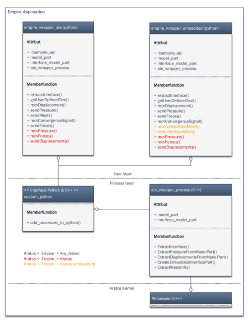 Class structure of the Kratos-EMPIRE-interface - The figure shows the class structure of the interface application which wraps EMPIRE functions in Kratos. In terms of a co-simulation, this allows both a connection between several solvers including Kratos (blue functions) and a connection exclusively between several Kratos applications through EMPIRE (red functions). Additional functions (orange) allow moreover a Empire controlled partitioned analysis with embedded meshes.