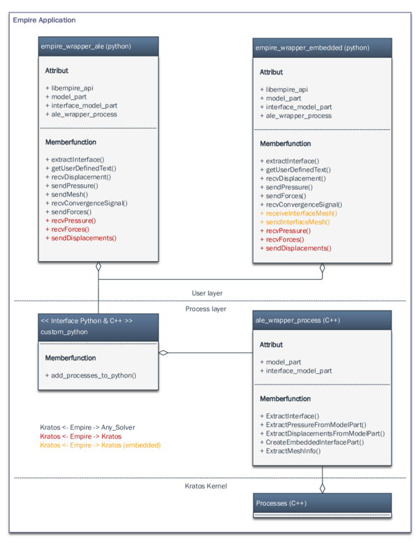 Class structure of the Kratos-EMPIRE-interface - The figure shows the class structure of the interface application which wraps EMPIRE functions in Kratos. In terms of a co-simulation, this allows both a connection between several solvers including Kratos (blue functions) and a connection exclusively between several Kratos applications through EMPIRE (red functions). Additional functions (orange) allow moreover a Empire controlled partitioned analysis with embedded meshes.