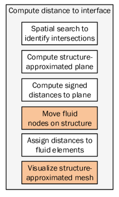 Updated flow chart of distance computation - The additional functions which were added to the distance algorithm within this chapter are highlighted in orange.