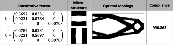 Optimal heterogeneous Cantilever beam topology. Constitutive tensor value and its corresponding micro-structure representation are also detailed.