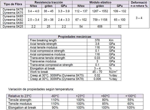 Propiedades de la eslinga de Dyneema