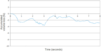 Collapse and impact of two water columns. Accumulated fluid volume (in percentage) over eight seconds of analysis due to the numerical algorithm. Results for θ= 1.