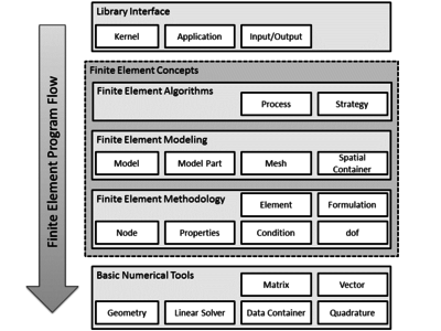 Main class structure in Kratos - The figure gives an overview about the essential classes and their main objects in Kratos (adapted from [49]).